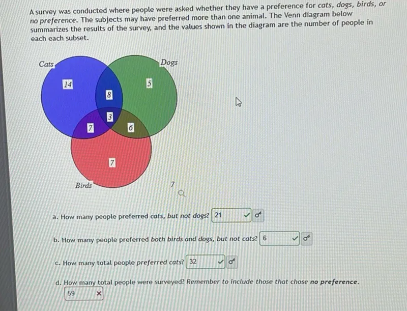 A survey was conducted where people were asked whether they have a preference for cats, dogs, birds, or no preference. The subjects may have preferred more than one animal. The Venn diagram below summarizes the results of the survey, and the values shown in the diagram are the number of people in each subset.
a. How many people preferred cats, but not dogs? 21
b. How many people preferred both birds and dogs, but not cats? 6
c. How many total people preferred cats? 32
d. How many total people were surveyed? Remember to include those that chose no preference.
59