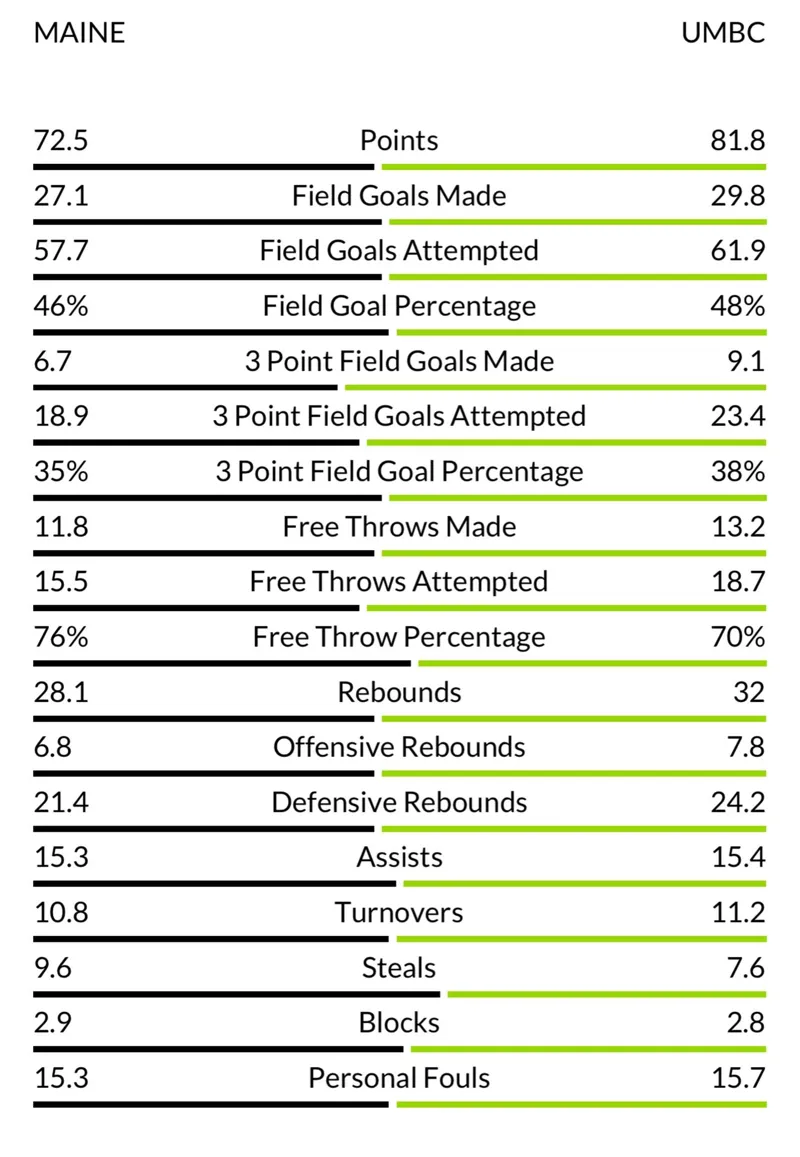 MAINE

UMBC

72.5 Points 81.8

27.1 Field Goals Made 29.8

57.7 Field Goals Attempted 61.9

46% Field Goal Percentage

6.7 3 Point Field Goals Made 48%

18.9 3 Point Field Goals Attempted 9.1

35% 3 Point Field Goal Percentage 23.4

11.8 Free Throws Made 38%

15.5 Free Throws Attempted 13.2

76% Free Throw Percentage 18.7

28.1 Rebounds 70%

6.8 Offensive Rebounds 32

21.4 Defensive Rebounds 7.8

15.3 Assists 24.2

10.8 Turnovers 15.4

9.6 Steals Blocks

2.9 Personal Fouls 11.2

15.3  7.6