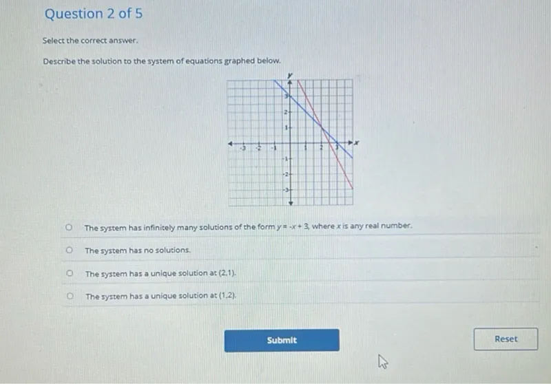 Describe the solution to the system of equations graphed below. The system has infinitely many solutions of the form y=-x+3, where x is any real number. The system has no solutions. The system has a unique solution at (2,1). The system has a unique solution at (1,2).