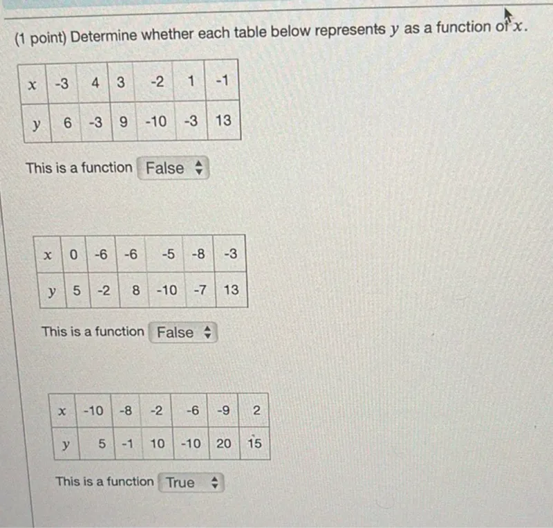 Determine whether each table below represents y as a function of x.

x -3 4 3 -2 1 -1 
y 6 -3 9 -10 -3 13 

This is a function False

x 0 -6 -6 -5 -8 -3 
y 5 -2 8 -10 -7 13 

This is a function False

x -10 -8 -2 -6 -9 2 
y 5 -1 10 -10 20 15 

This is a function True