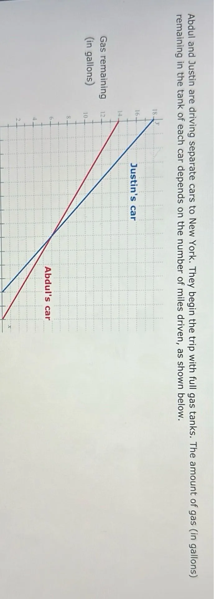 Abdul and Justin are driving separate cars to New York. They begin the trip with full gas tanks. The amount of gas (in gallons) remaining in the tank of each car depends on the number of miles driven, as shown below.