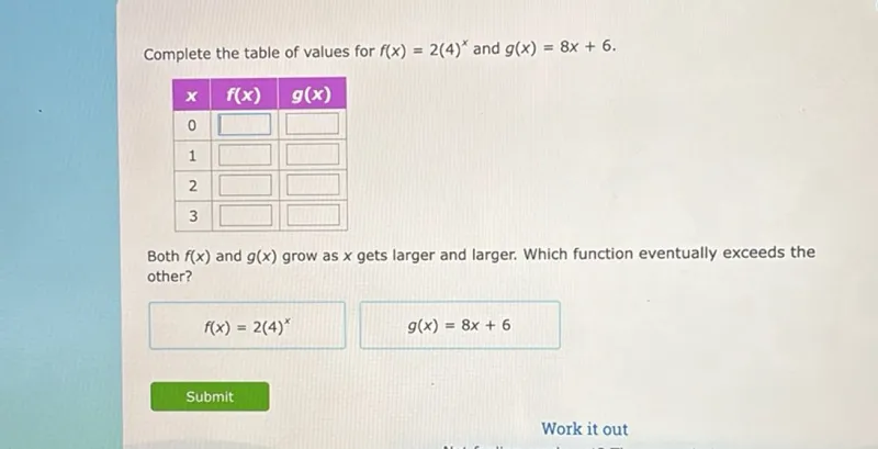 Complete the table of values for f(x)=2(4)^x and g(x)=8x+6.

x, f(x), g(x)
0, square, square
1, square, square
2, square, square
3, square, square

Both f(x) and g(x) grow as x gets larger and larger. Which function eventually exceeds the other?
f(x)=2(4)^x
g(x)=8x+6