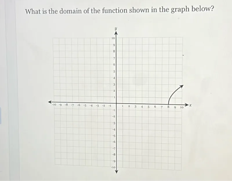 What is the domain of the function shown in the graph below?