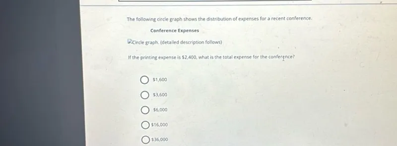 The following circle graph shows the distribution of expenses for a recent conference.
Conference Expenses
Circle graph. (detailed description follows)

If the printing expense is 2,400, what is the total expense for the conference?
1,600
3,600
6,000
16,000
36,000