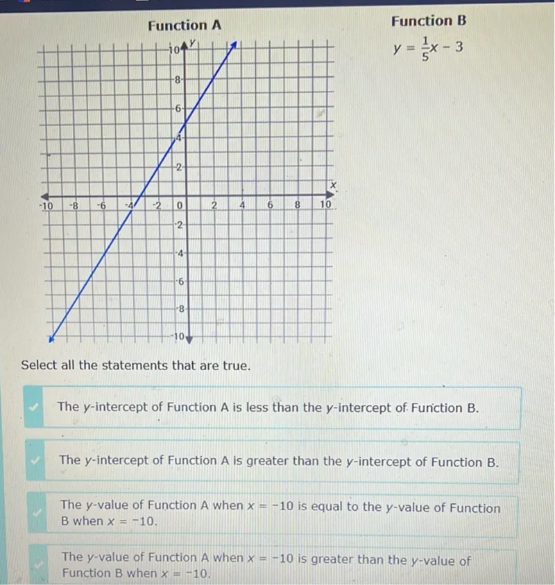 Function A

Function B
y=1/5 x-3

Select all the statements that are true.

The y-intercept of Function A is less than the y-intercept of Function B.

The y-intercept of Function A is greater than the y-intercept of Function B.

The y-value of Function A when x=-10 is equal to the y-value of Function B when x=-10.

The y-value of Function A when x=-10 is greater than the y-value of Function B when x=-10.