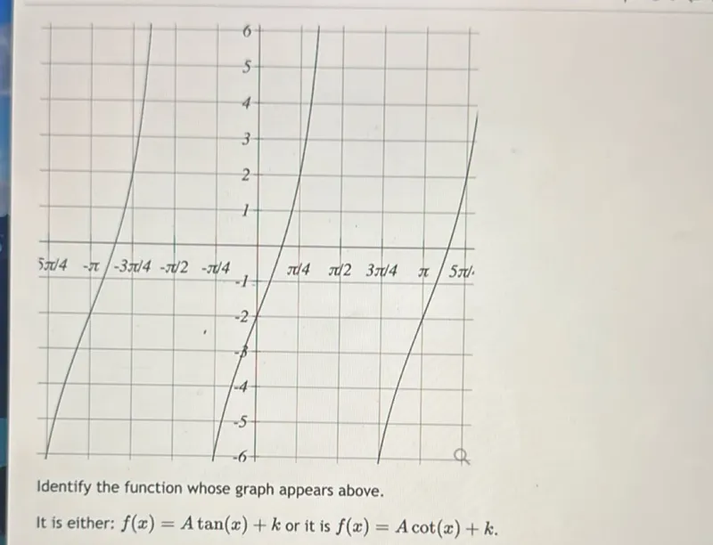 Identify the function whose graph appears above. It is either: f(x) = A tan(x) + k or it is f(x) = A cot(x) + k.